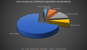 Primaria Sectorului 3 a incasat prin www.ghiseul.ro suma de 3.605.695 lei din taxe si impozite locale