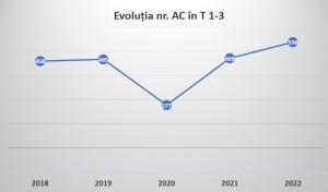 Numărul autorizațiilor de construire și al certificatelor de urbanism emise de CJ Cluj, în continuă creștere