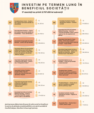 Sprijin pentru 656 de persoane dezavantajate din punct de vedere social