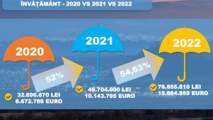 Elevii primesc bursele școlare. Banii intră, marți, 8 noiembrie 2022, în conturile școlilor!