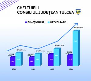 Consiliul Județean Tulcea are cel mai mare buget de dezvoltare din ultimii 30 de ani