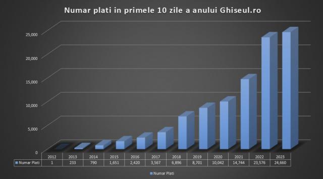 Încasări de 19.009.400 lei la Direcția Generală Impozite și Taxe Locale Sector 3