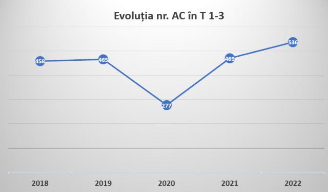 Numărul autorizațiilor de construire și al certificatelor de urbanism emise de CJ Cluj, în continuă creștere